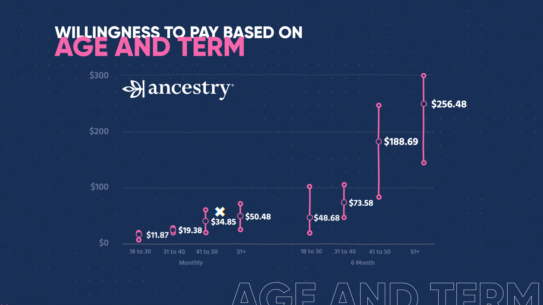 Ancestry's pricing lacking DNA